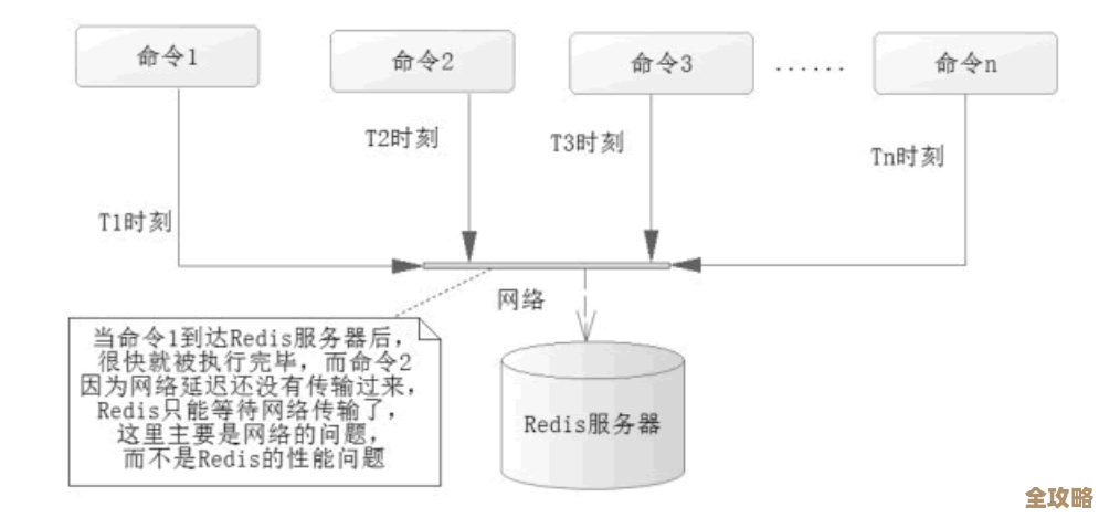 用Redis怎么搞那个等待时间设置,别太复杂但又能有效控制响应啥的 用Redis怎么搞那个等待时间设置,别太复杂但又能有效控制响应啥的